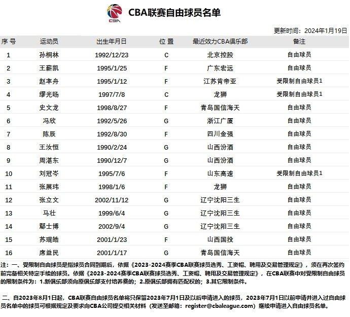 CBA官网更新自由球员名单：新增王薪凯&孙桐林 孙桐林之前为顶薪