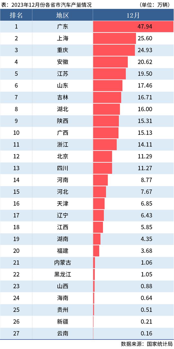 统计局：2023年全国分省市汽车产量出炉