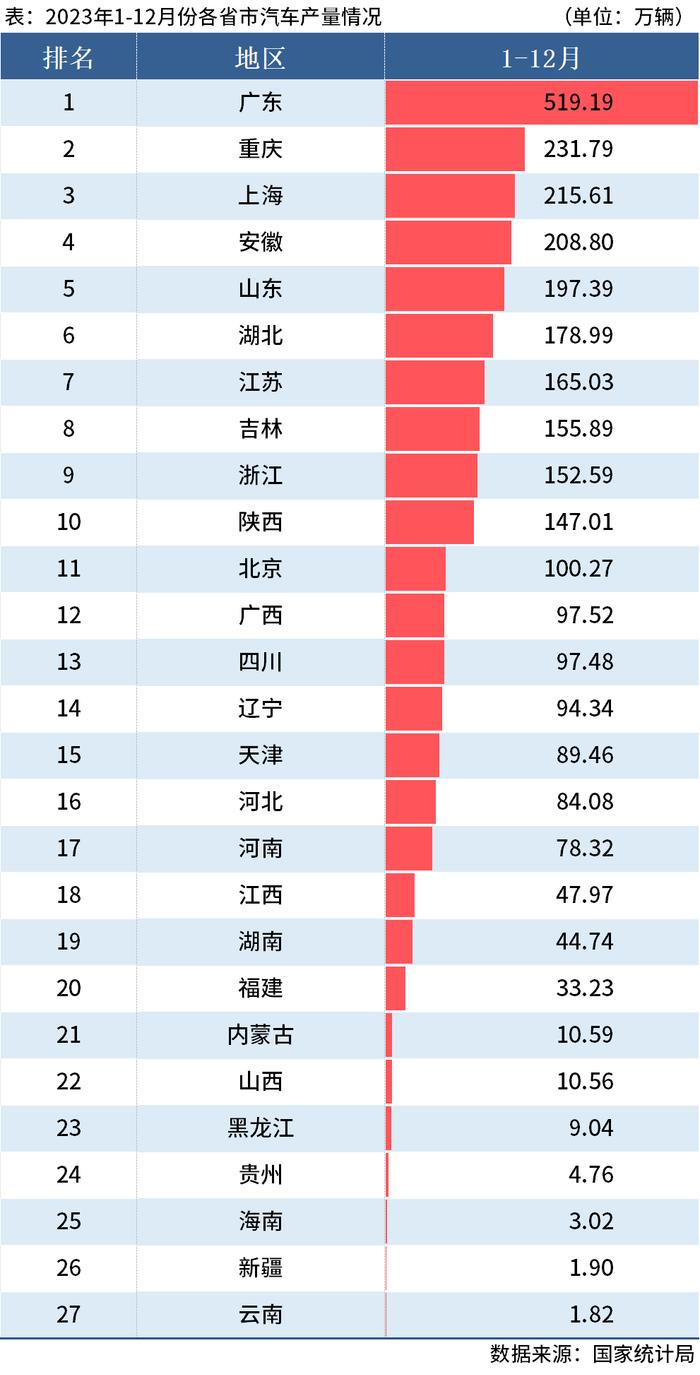 统计局：2023年全国分省市汽车产量出炉