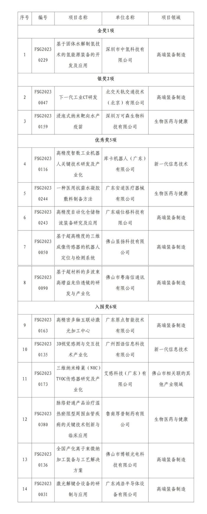 全国首个！2023年佛山市高价值专利成果转移转化大赛完美收官