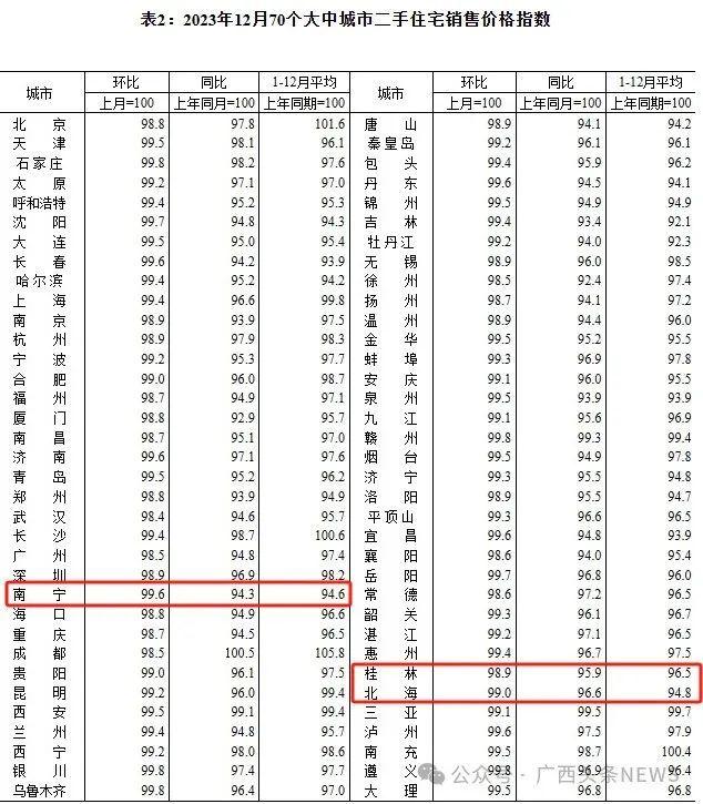 官方发布房价数据，桂林、北海二手房全线下跌