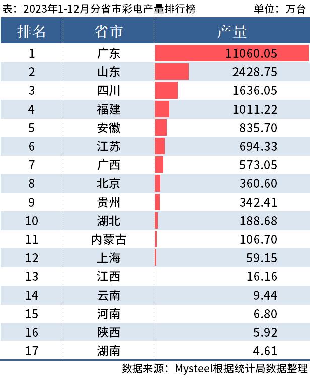 统计局：2023年全国分省市家电产量出炉