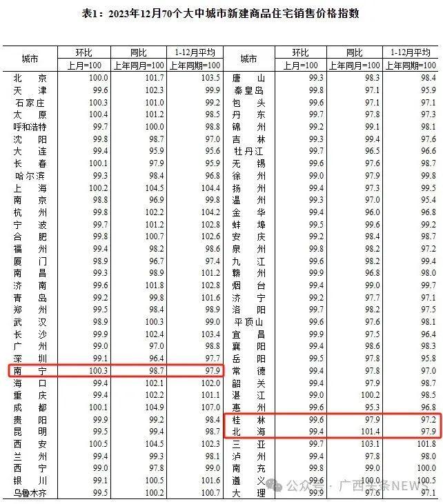 官方发布房价数据，桂林、北海二手房全线下跌