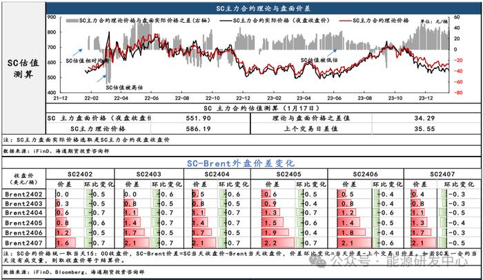 【原油内外盘套利追踪1.18】SC近远月差负值走平，资金面影响因子偏多