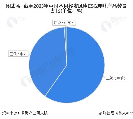 2024年中国ESG理财产品发展情况分析 未来存在较大发展空间【组图】