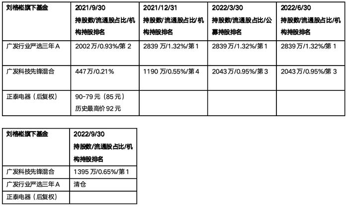 没有不敢接的高位盘！广发基金刘格崧高位接盘名场面之阳光电源、福斯特和正泰电器