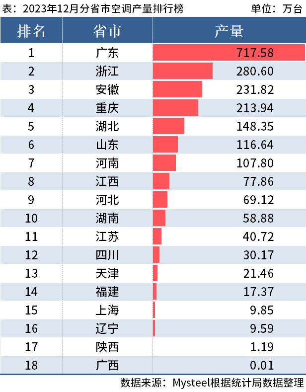 统计局：2023年全国分省市家电产量出炉