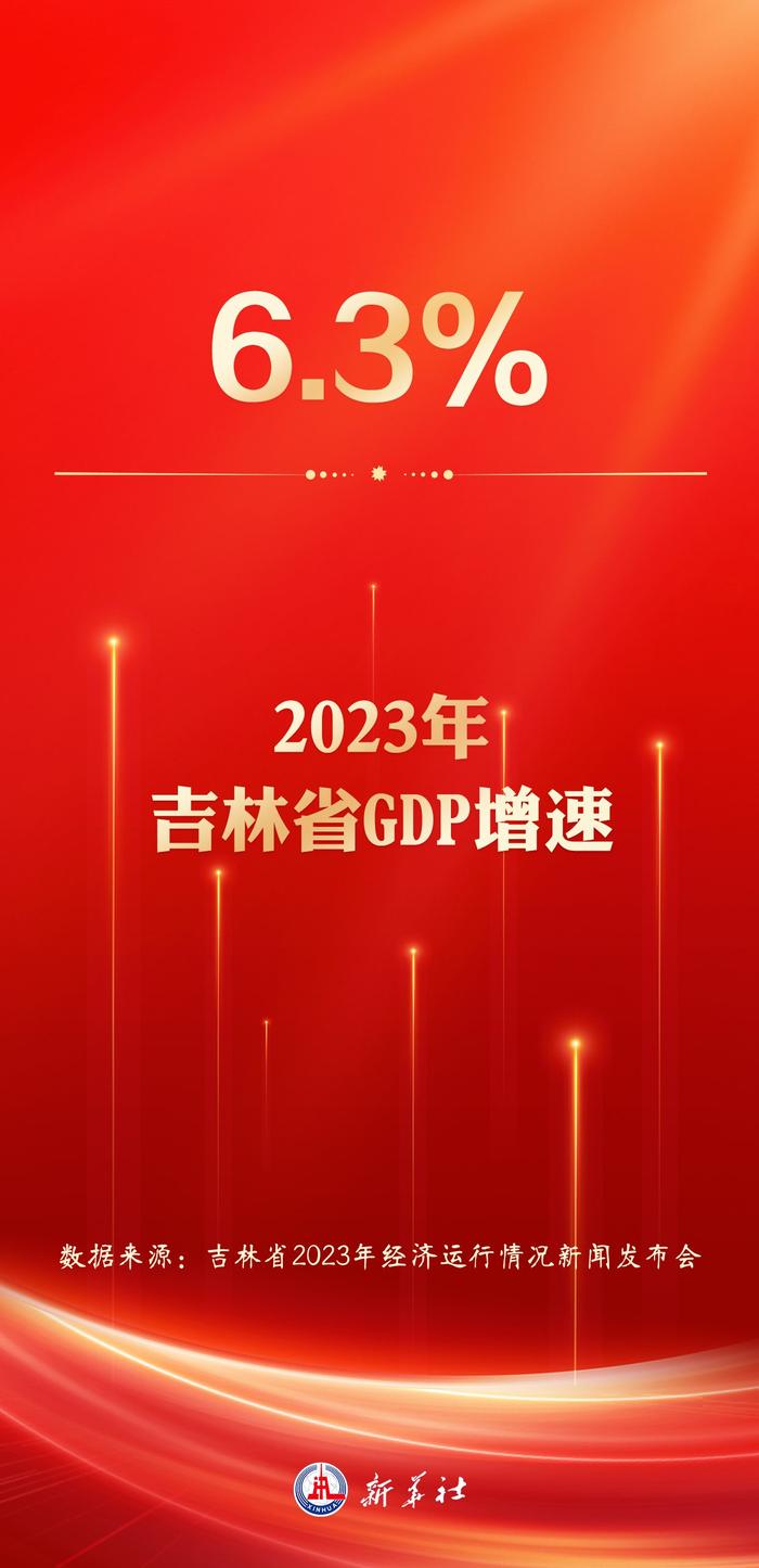 6.3%！2023年吉林省 GDP 增速