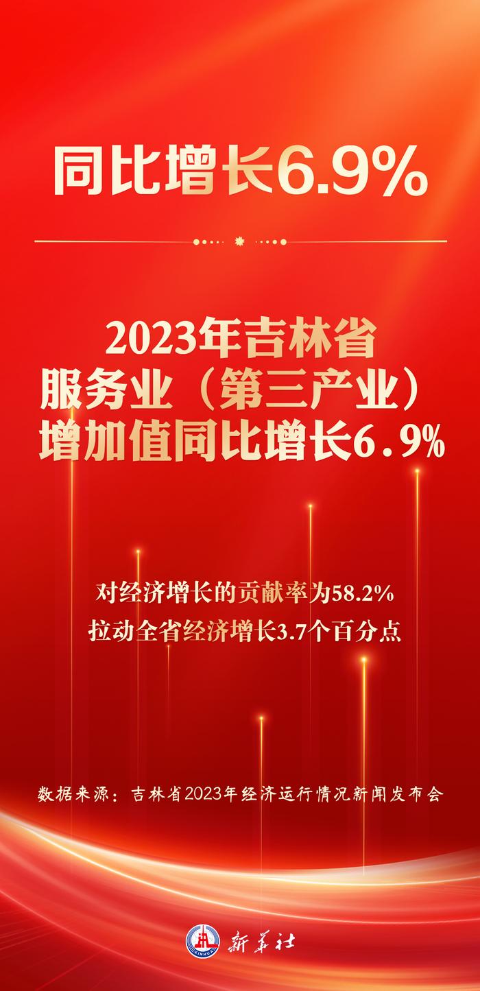 2023年吉林省服务业（第三产业）增加值同比增长6.9%