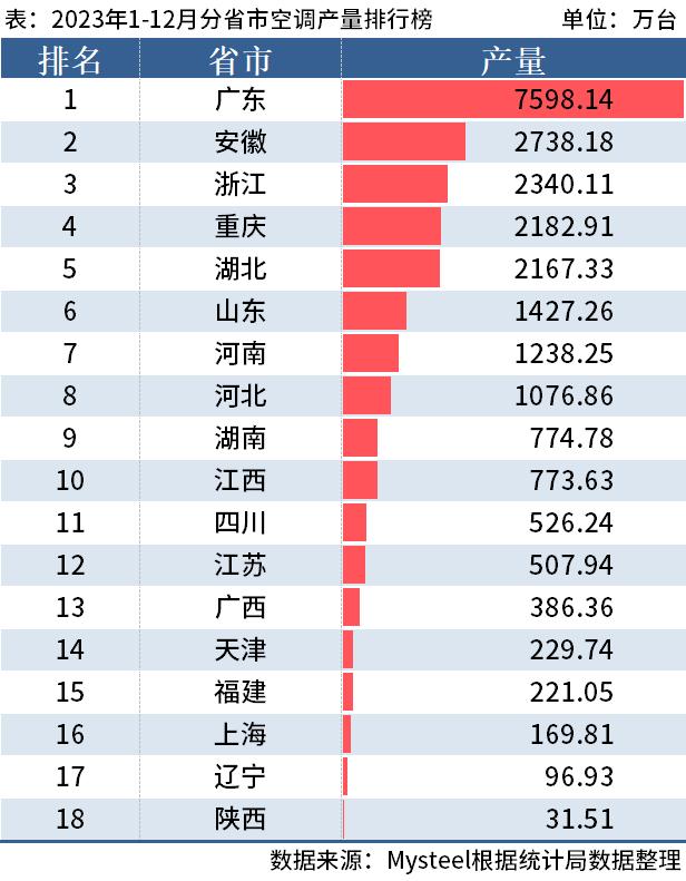 统计局：2023年全国分省市家电产量出炉