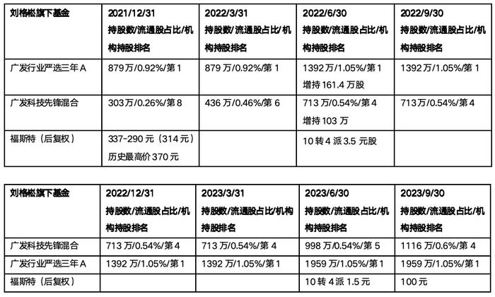 没有不敢接的高位盘！广发基金刘格崧高位接盘名场面之阳光电源、福斯特和正泰电器