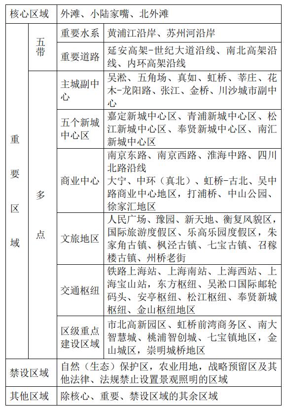 上海公布重大规划！将创办国际光影节，夜景3种模式切换，徐汇滨江、前滩和后滩打造景观新地标