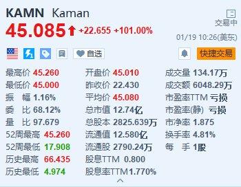 卡曼暴涨101% 公司同意以105%的溢价被私有化