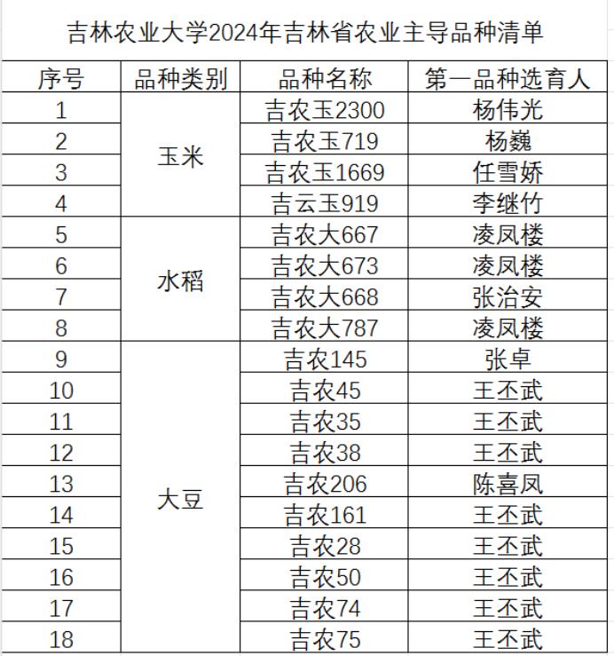 吉林农业大学2024年吉林省农业主导品种和主推技术实现新突破