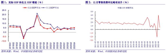 【中国银河宏观】经济环比放缓转型加速——2023年12月经济数据分析