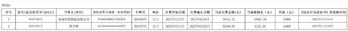 海南省交通规费征稽局海口分局发布公告八则