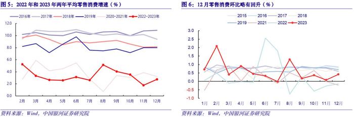 【中国银河宏观】经济环比放缓转型加速——2023年12月经济数据分析