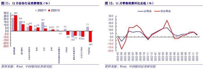 【中国银河宏观】经济环比放缓转型加速——2023年12月经济数据分析