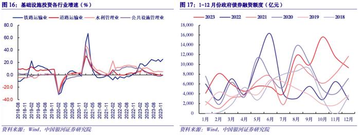 【中国银河宏观】经济环比放缓转型加速——2023年12月经济数据分析