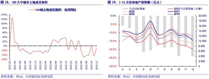 【中国银河宏观】经济环比放缓转型加速——2023年12月经济数据分析