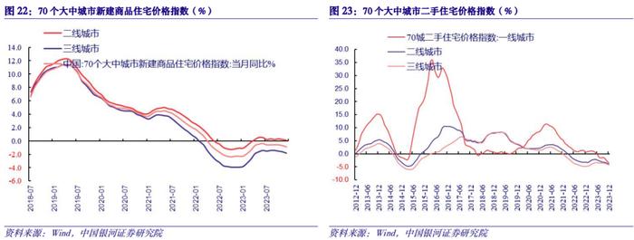 【中国银河宏观】经济环比放缓转型加速——2023年12月经济数据分析