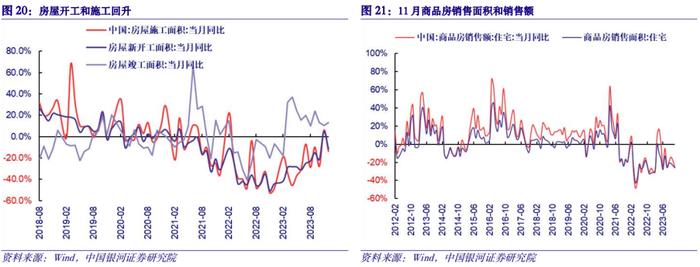 【中国银河宏观】经济环比放缓转型加速——2023年12月经济数据分析