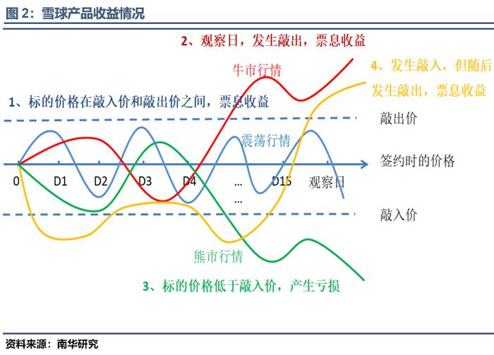 近期市场热议的雪球产品到底是什么？