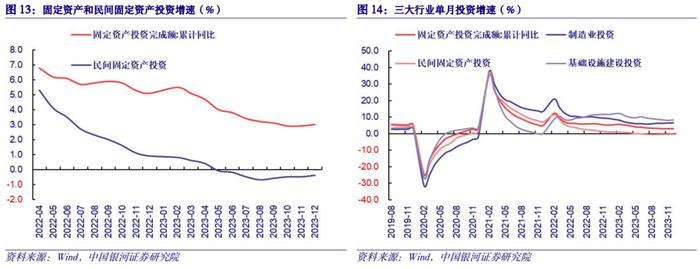 【中国银河宏观】经济环比放缓转型加速——2023年12月经济数据分析