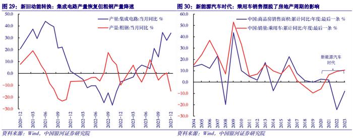 【中国银河宏观】经济环比放缓转型加速——2023年12月经济数据分析