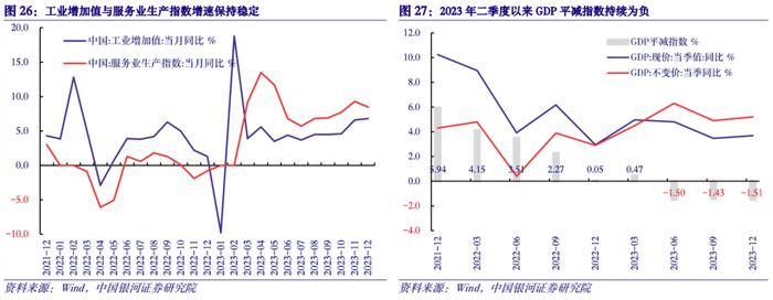 【中国银河宏观】经济环比放缓转型加速——2023年12月经济数据分析