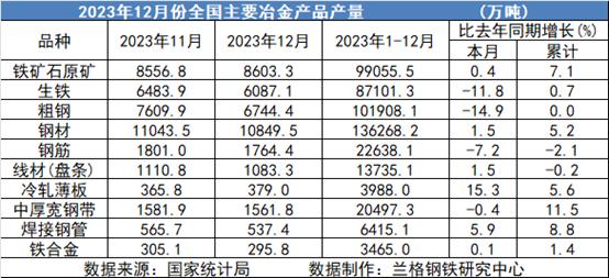 兰格追踪：2023年1-12月份全国主要冶金产品产量