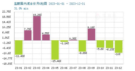 生意社：2023年盐酸宽幅震荡 2024年前景如何