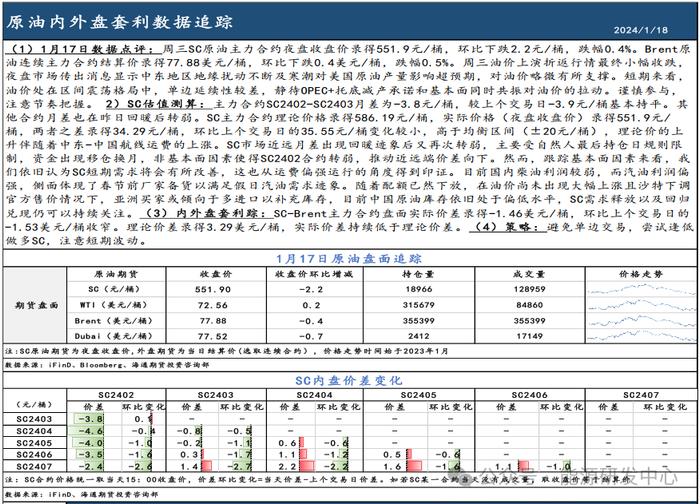 【原油内外盘套利追踪1.18】SC近远月差负值走平，资金面影响因子偏多