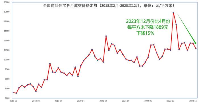 69城房价回到1年前，南京、厦门和郑州等城市跌幅居前