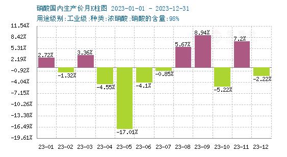 生意社：2023年硝酸价格走势及预测