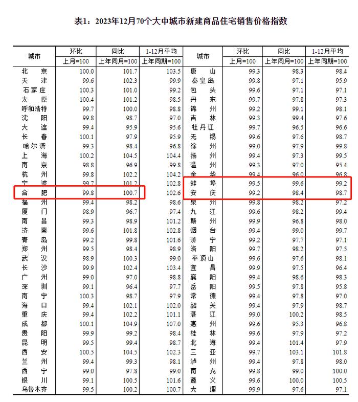 合肥上月新房、二手房价格双降 专家：房价底部已现