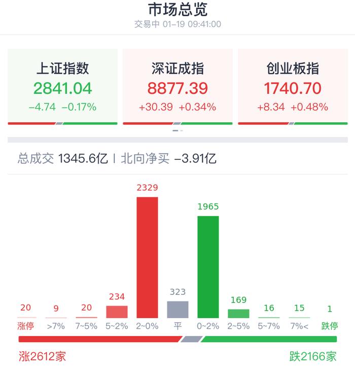 A股开盘速递 | A股三大指数低开高走 证券、冰雪产业等板块指数跌幅居前 锂矿股走强