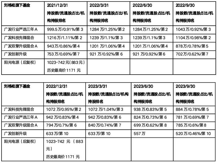 没有不敢接的高位盘！广发基金刘格崧高位接盘名场面之阳光电源、福斯特和正泰电器