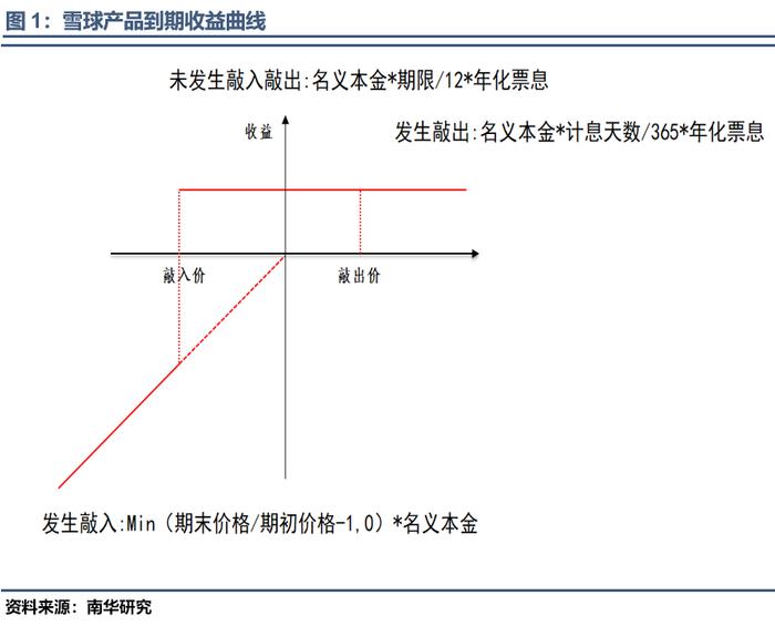 近期市场热议的雪球产品到底是什么？