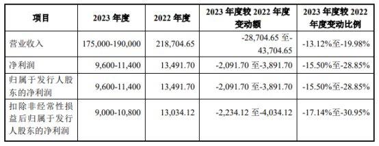 腾达科技上市首日涨42.7% 募资8.49亿中泰证券建功