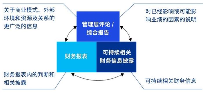 毕马威ISSB准则专题研究系列：列报（上篇）