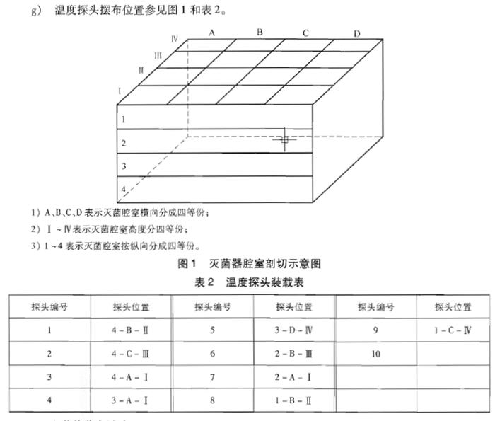 注射剂灭菌验证：热穿透和热分布试验的一些讨论