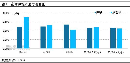 1月USDA供需报告利空 棉花市场阶段性承压