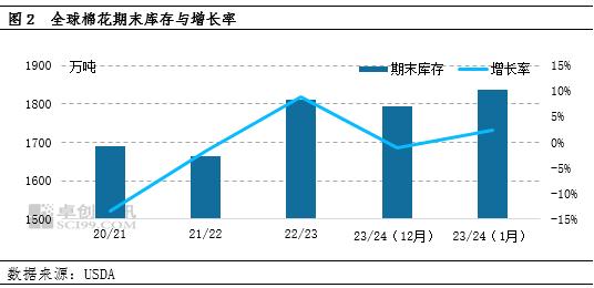 1月USDA供需报告利空 棉花市场阶段性承压