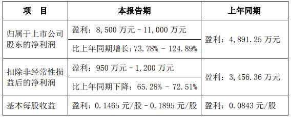 大港股份2023年业绩止跌回升，近9成净利靠非经常性损益，封装业务亏损出表 | 看财报