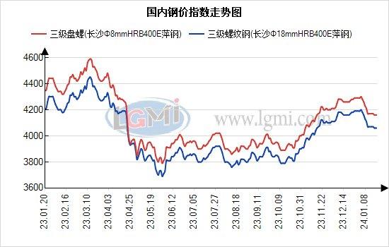 本周长沙建材价格窄幅震荡 需求严重萎缩