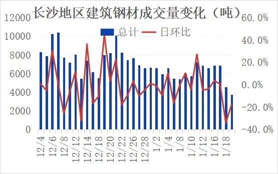 本周长沙建材价格窄幅震荡 需求严重萎缩