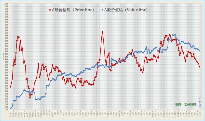 宏赫周览 | 2024第3周 (1/19)：美股指标1进入高估区间……