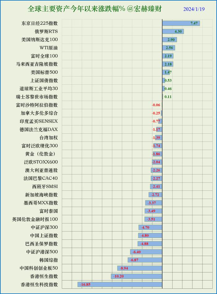 宏赫周览 | 2024第3周 (1/19)：美股指标1进入高估区间……