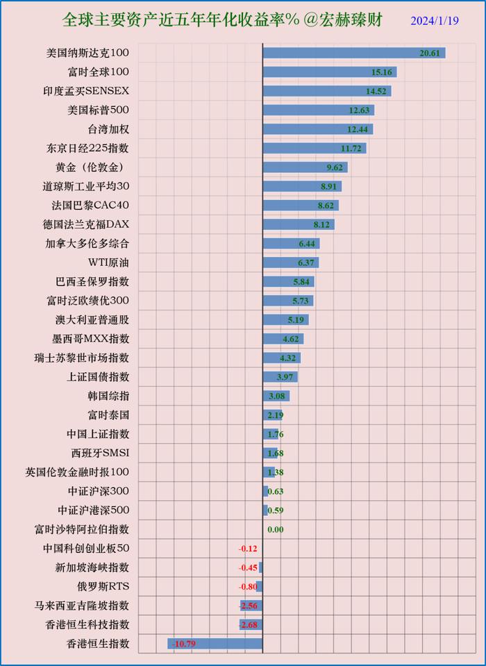 宏赫周览 | 2024第3周 (1/19)：美股指标1进入高估区间……